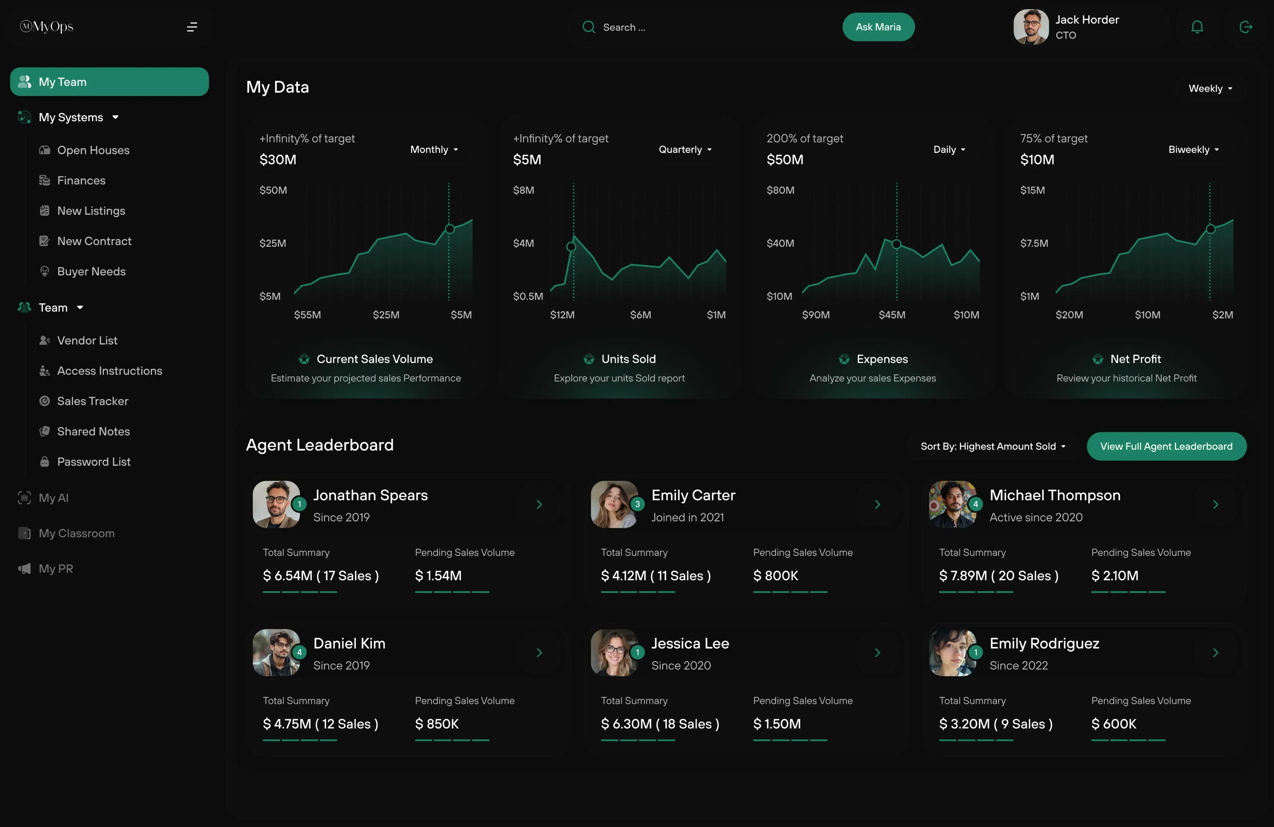 The MyOps dashboard showing operations metrics for a real estate team